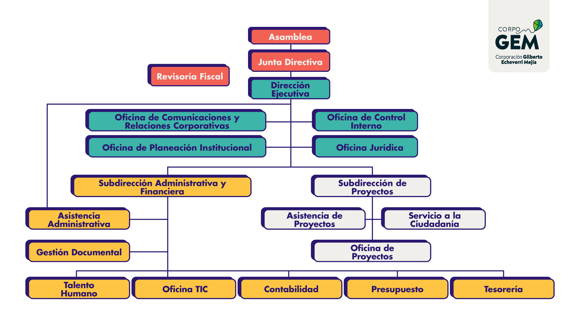 organigrama corporacion gilberto echeverri mejia corpogem 2 - Estructura org&aacute;nica Corporaci&oacute;n Gilberto Echeverri mej&iacute;a